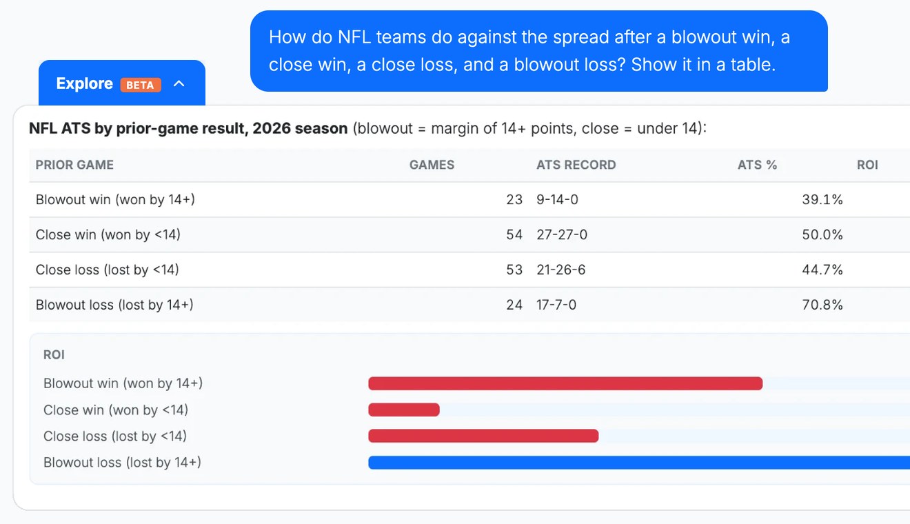 An Explore answer: NFL against-the-spread records after a win or loss, with a chart