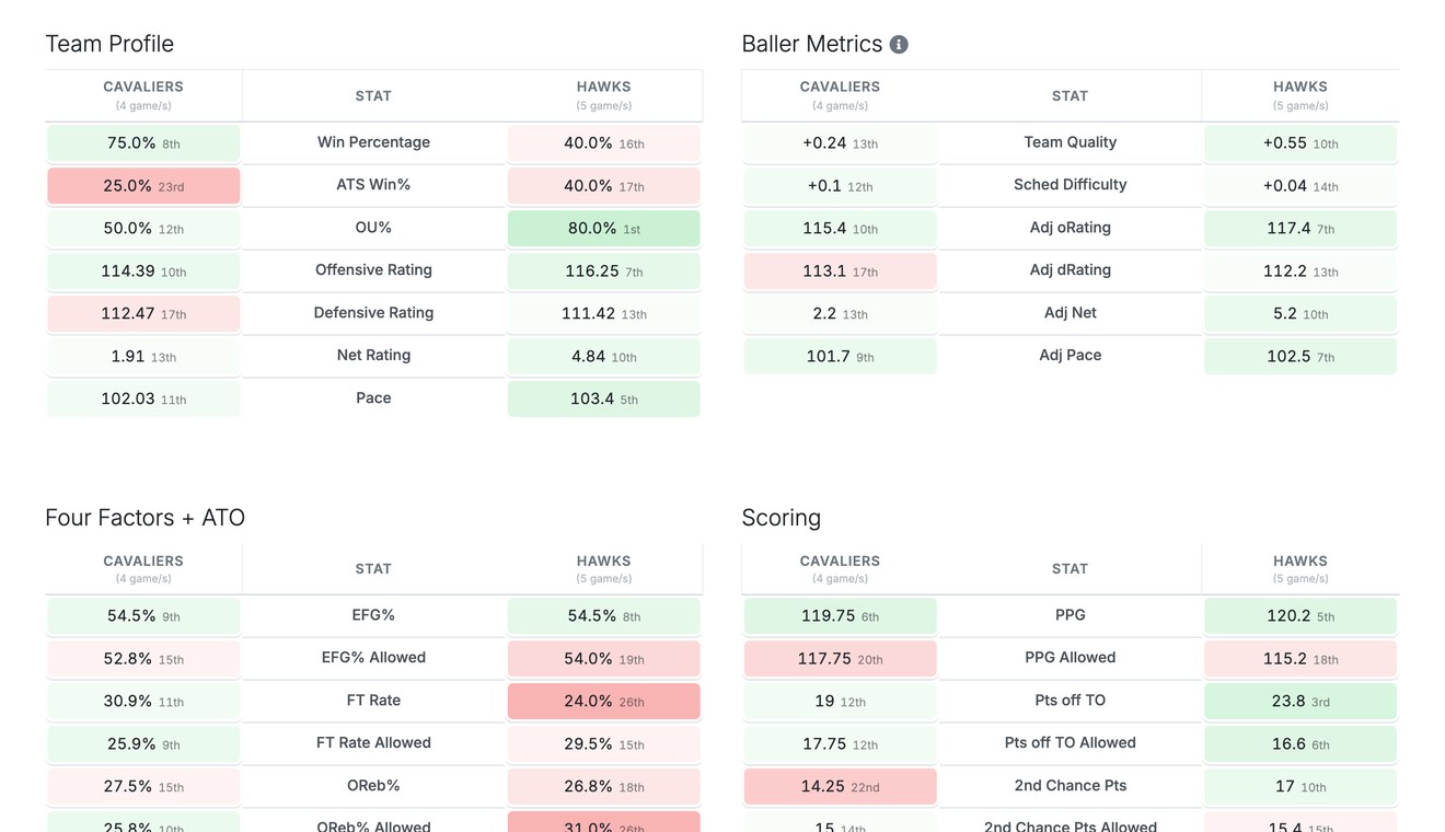 Team comparison tables ranked against the league