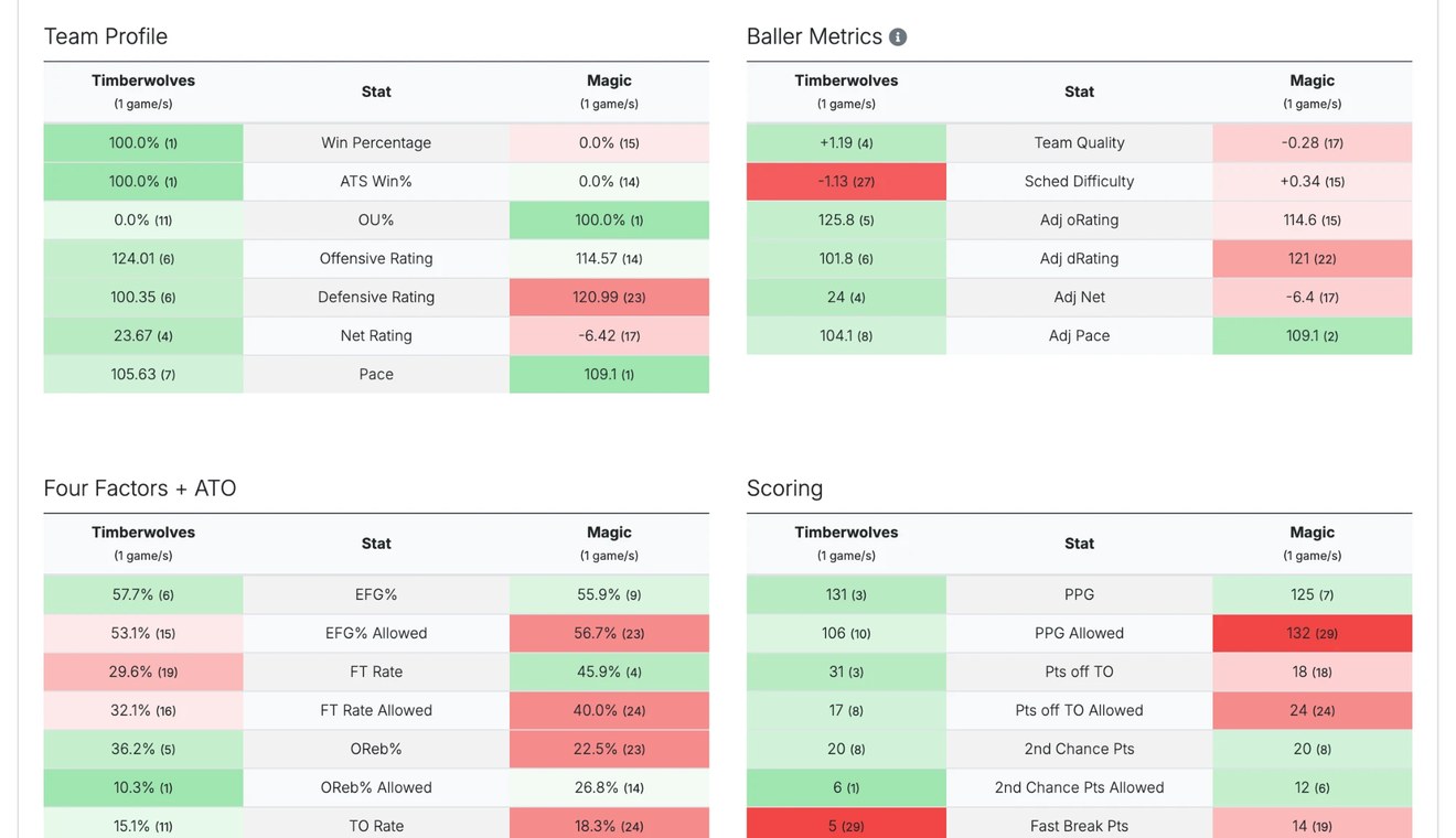 Team comparison tables ranked against the league