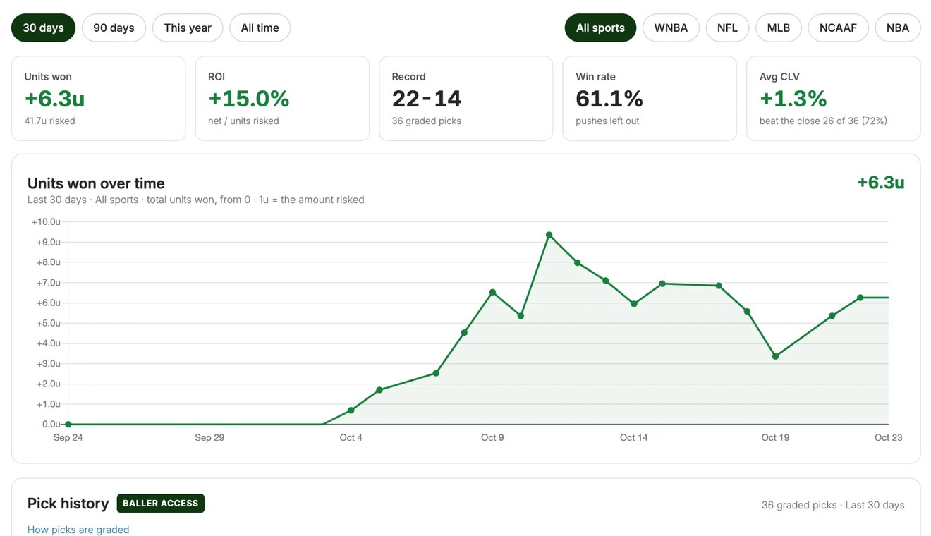 A bet tracking page: units won, ROI, record, win rate, CLV and units won over time